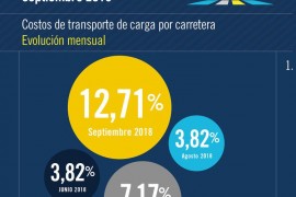 Los costos del transporte de cargas saltaron un 12,7% en setiembre